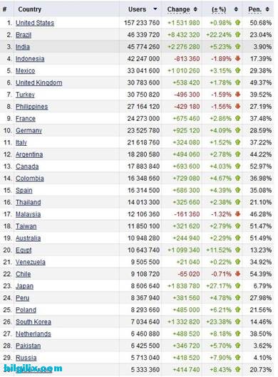 facebook dünya sıralaması